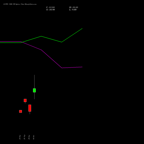 LUPIN 1920 PE (PUT) 27 October 2026 options price chart analysis Lupin Limited 