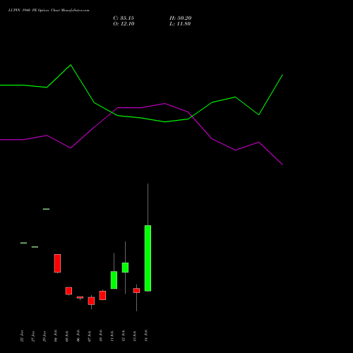 LUPIN 1940 PE PUT indicators chart analysis Lupin Limited options price chart strike 1940 PUT