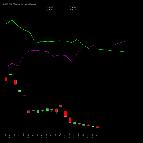 Live LUPIN 1940 PE (PUT) 30 December 2025 options price chart analysis Lupin Limited 