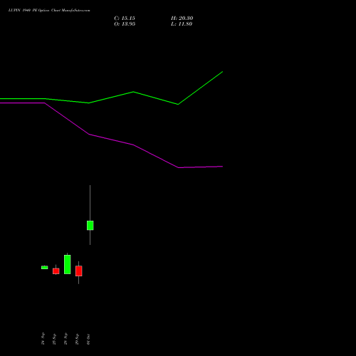 LUPIN 1940 PE (PUT) 27 October 2026 options price chart analysis Lupin Limited 