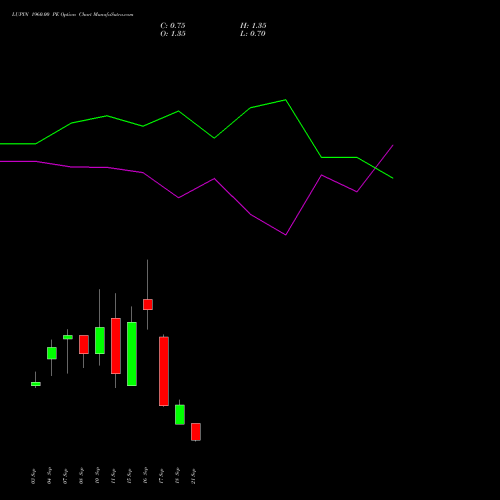 LUPIN 1960.00 PE (PUT) 29 September 2026 options price chart analysis Lupin Limited 
