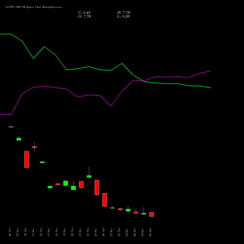 Live LUPIN 1960 PE (PUT) 30 December 2025 options price chart analysis Lupin Limited 
