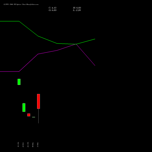 LUPIN 1960 PE (PUT) 30 March 2026 options price chart analysis Lupin Limited 