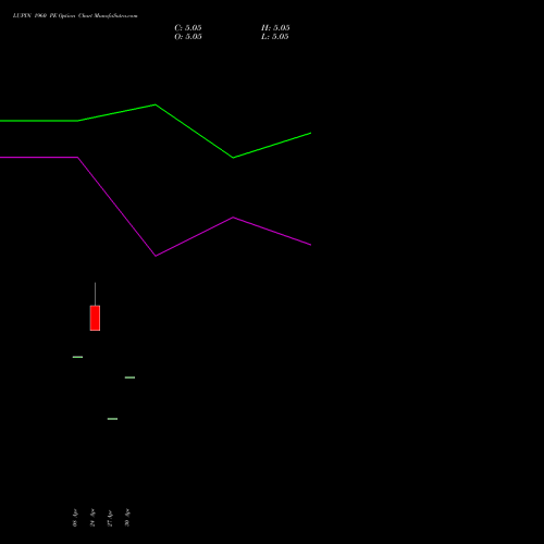 LUPIN 1960 PE (PUT) 26 May 2026 options price chart analysis Lupin Limited 