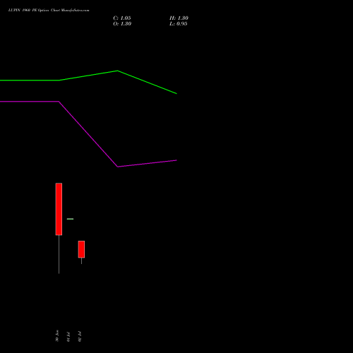 LUPIN 1960 PE (PUT) 28 July 2026 options price chart analysis Lupin Limited 