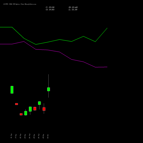 LUPIN 1960 PE (PUT) 27 October 2026 options price chart analysis Lupin Limited 