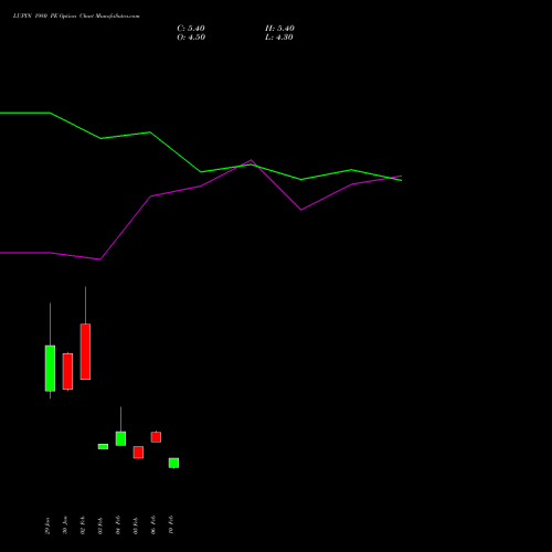 LUPIN 1980 PE (PUT) 24 February 2026 options price chart analysis Lupin Limited 