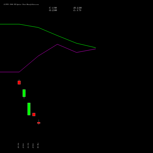 LUPIN 1980 PE (PUT) 30 March 2026 options price chart analysis Lupin Limited 