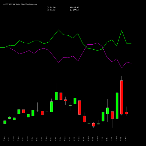 LUPIN 2000 PE PUT indicators chart analysis Lupin Limited options price chart strike 2000 PUT