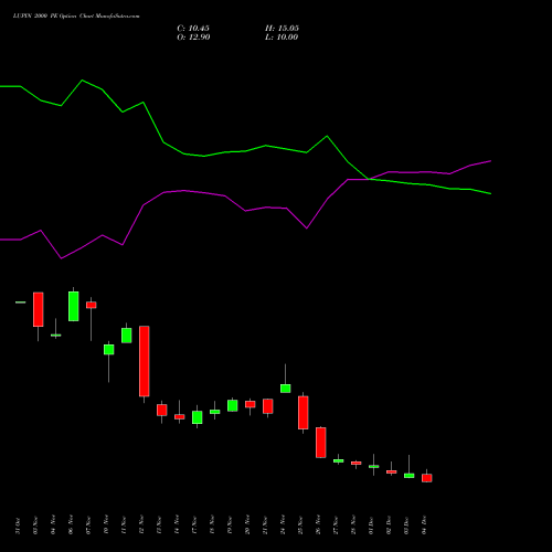Live LUPIN 2000 PE (PUT) 30 December 2025 options price chart analysis Lupin Limited 