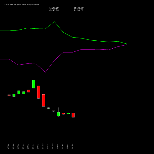 Live LUPIN 2000 PE (PUT) 27 January 2026 options price chart analysis Lupin Limited 