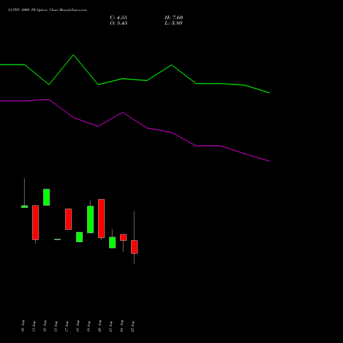 LUPIN 2000 PE (PUT) 29 September 2026 options price chart analysis Lupin Limited 
