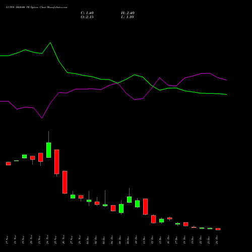 Live LUPIN 2020.00 PE (PUT) 30 December 2025 options price chart analysis Lupin Limited 