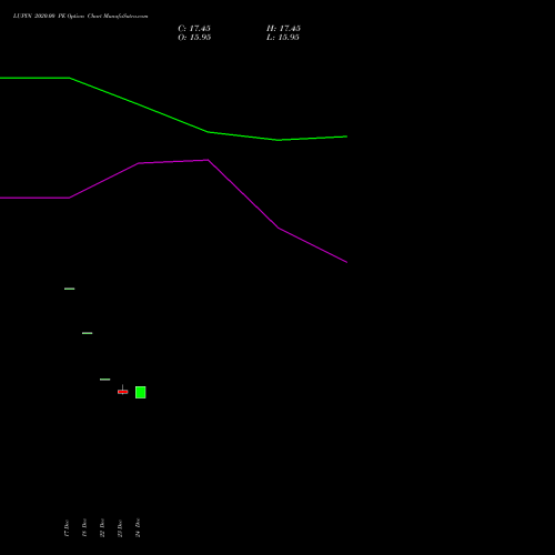 Live LUPIN 2020.00 PE (PUT) 27 January 2026 options price chart analysis Lupin Limited 