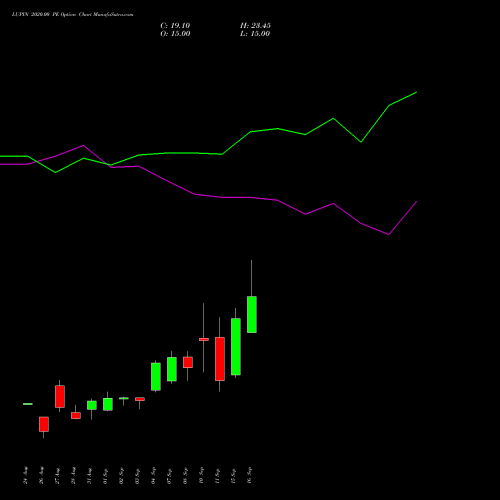 LUPIN 2020.00 PE (PUT) 29 September 2026 options price chart analysis Lupin Limited 
