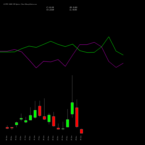 LUPIN 2020 PE PUT indicators chart analysis Lupin Limited options price chart strike 2020 PUT