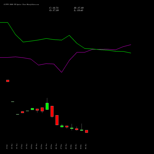 Live LUPIN 2020 PE (PUT) 30 December 2025 options price chart analysis Lupin Limited 