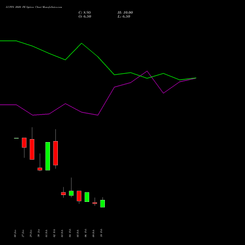 LUPIN 2020 PE (PUT) 24 February 2026 options price chart analysis Lupin Limited 