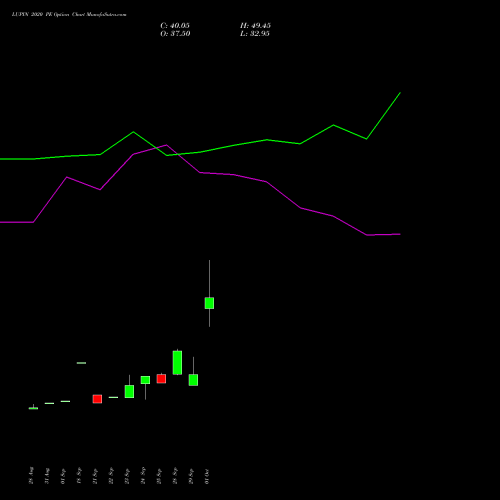 LUPIN 2020 PE (PUT) 27 October 2026 options price chart analysis Lupin Limited 