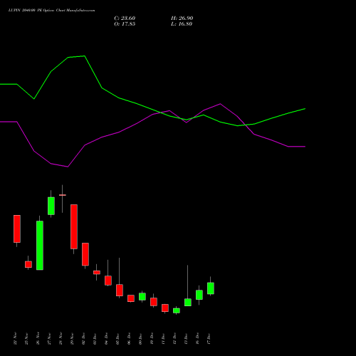 LUPIN 2040.00 PE PUT indicators chart analysis Lupin Limited options price chart strike 2040.00 PUT