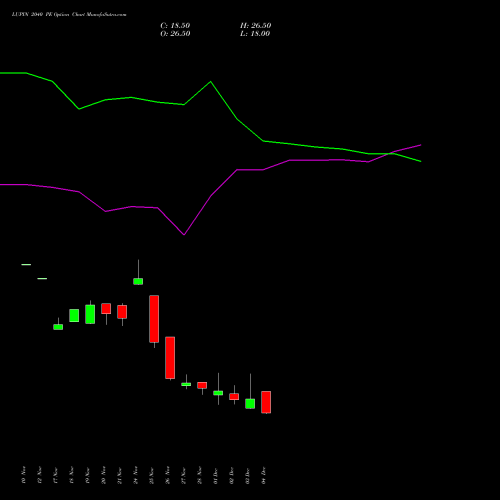 Live LUPIN 2040 PE (PUT) 30 December 2025 options price chart analysis Lupin Limited 