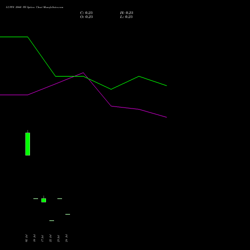 LUPIN 2040 PE (PUT) 28 July 2026 options price chart analysis Lupin Limited 