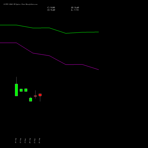 LUPIN 2040 PE (PUT) 29 September 2026 options price chart analysis Lupin Limited 