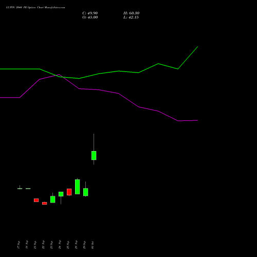 LUPIN 2040 PE (PUT) 27 October 2026 options price chart analysis Lupin Limited 