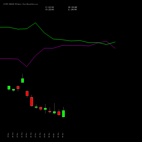Live LUPIN 2060.00 PE (PUT) 30 December 2025 options price chart analysis Lupin Limited 