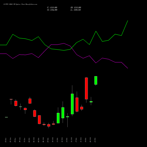 LUPIN 2060 PE PUT indicators chart analysis Lupin Limited options price chart strike 2060 PUT