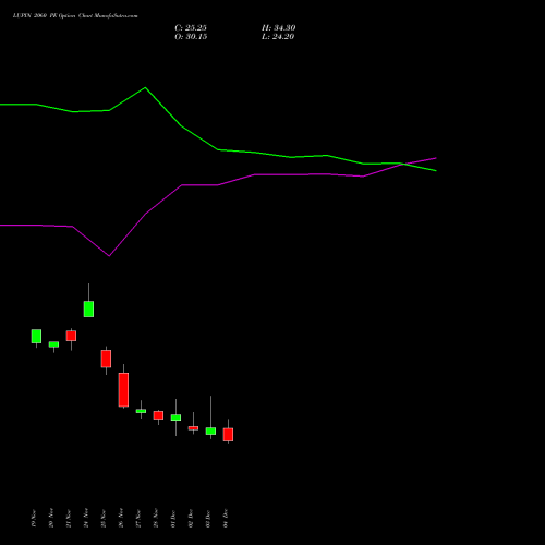 Live LUPIN 2060 PE (PUT) 30 December 2025 options price chart analysis Lupin Limited 