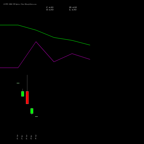 LUPIN 2060 PE (PUT) 26 May 2026 options price chart analysis Lupin Limited 