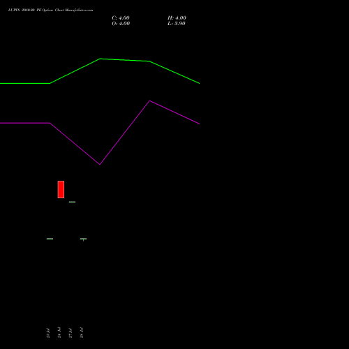 LUPIN 2080.00 PE (PUT) 25 August 2026 options price chart analysis Lupin Limited 