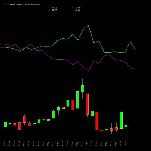LUPIN 2080.00 PE (PUT) 29 September 2026 options price chart analysis Lupin Limited 