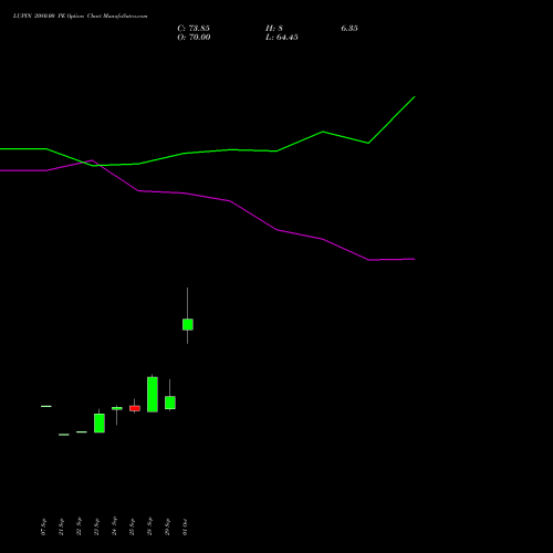 LUPIN 2080.00 PE (PUT) 27 October 2026 options price chart analysis Lupin Limited 