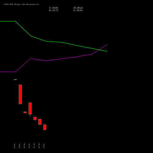 LUPIN 2080 PE PUT indicators chart analysis Lupin Limited options price chart strike 2080 PUT