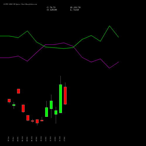 LUPIN 2080 PE PUT indicators chart analysis Lupin Limited options price chart strike 2080 PUT