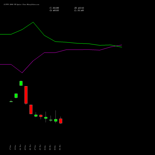 Live LUPIN 2080 PE (PUT) 30 December 2025 options price chart analysis Lupin Limited 