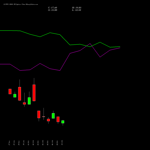 LUPIN 2080 PE (PUT) 24 February 2026 options price chart analysis Lupin Limited 