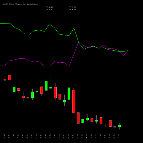 LUPIN 2100.00 PE (PUT) 27 January 2026 options price chart analysis Lupin Limited 