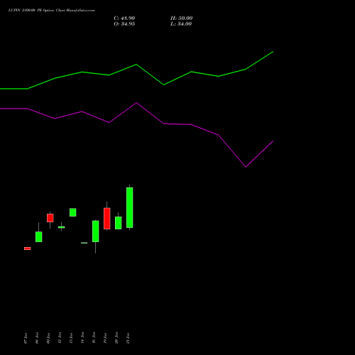 LUPIN 2100.00 PE (PUT) 24 February 2026 options price chart analysis Lupin Limited 