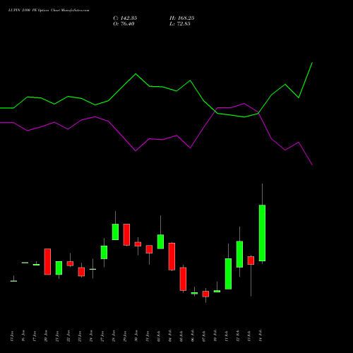 LUPIN 2100 PE PUT indicators chart analysis Lupin Limited options price chart strike 2100 PUT