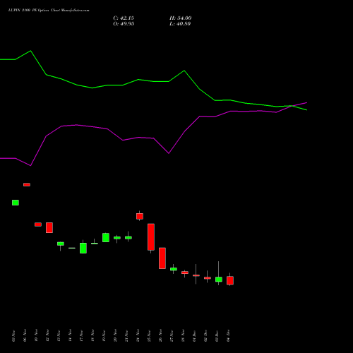 Live LUPIN 2100 PE (PUT) 30 December 2025 options price chart analysis Lupin Limited 