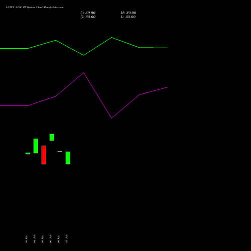 LUPIN 2100 PE (PUT) 30 March 2026 options price chart analysis Lupin Limited 