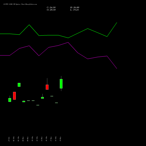 LUPIN 2100 PE (PUT) 28 April 2026 options price chart analysis Lupin Limited 