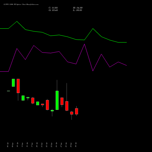 LUPIN 2100 PE (PUT) 26 May 2026 options price chart analysis Lupin Limited 