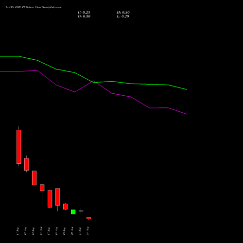 LUPIN 2100 PE (PUT) 25 August 2026 options price chart analysis Lupin Limited 