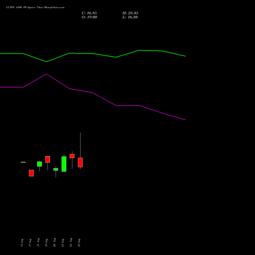 LUPIN 2100 PE (PUT) 29 September 2026 options price chart analysis Lupin Limited 