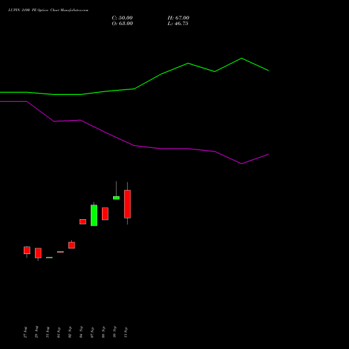 LUPIN 2100 PE (PUT) 27 October 2026 options price chart analysis Lupin Limited 