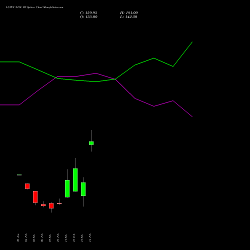 LUPIN 2120 PE PUT indicators chart analysis Lupin Limited options price chart strike 2120 PUT